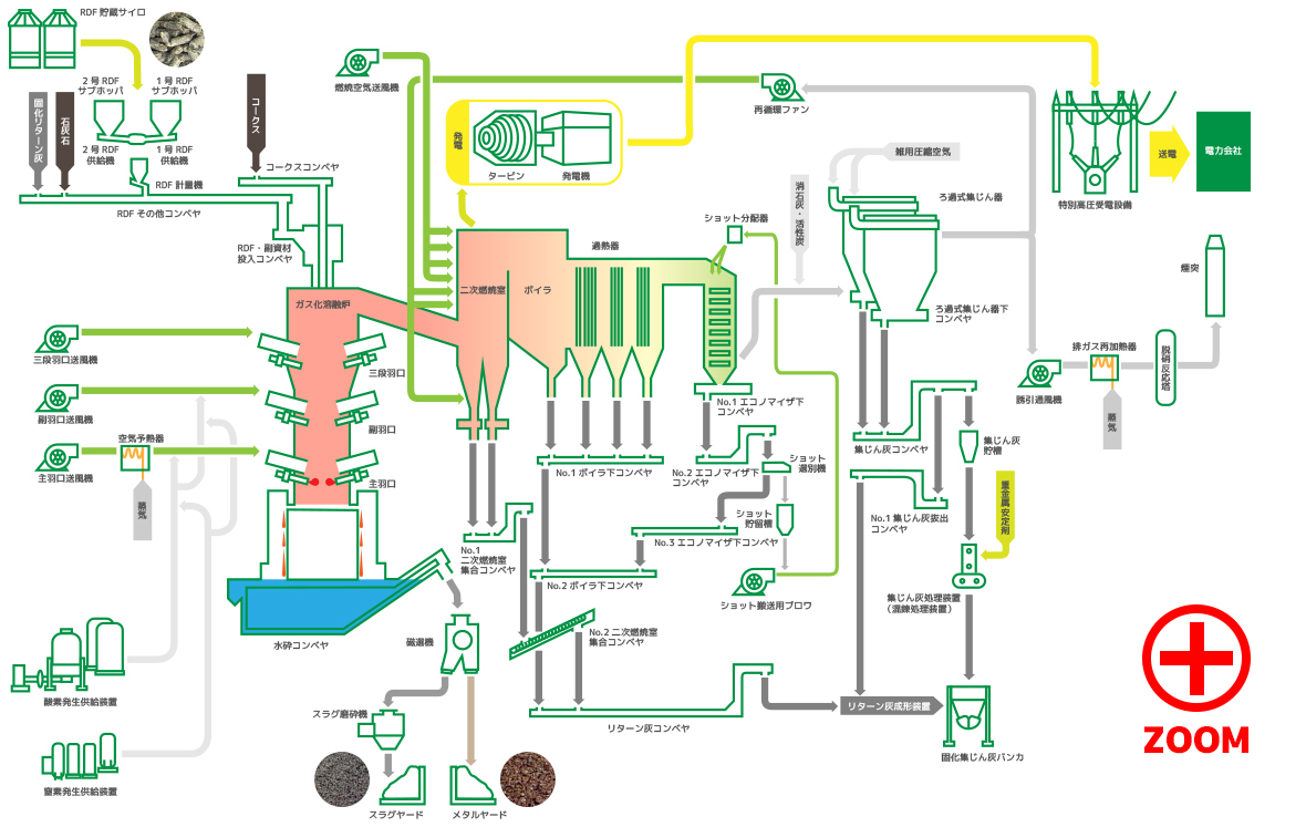 RDF・空気・排ガス・灰フローシート
