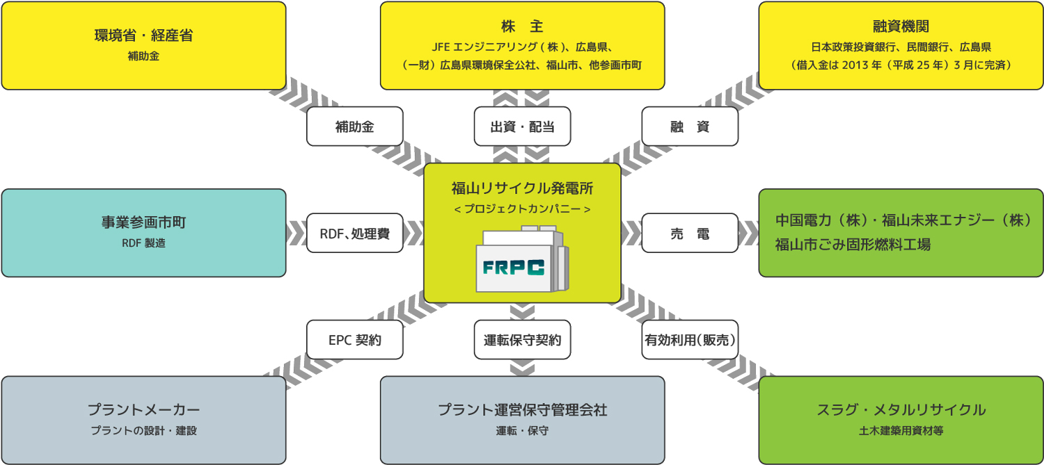 事業化のスキーム