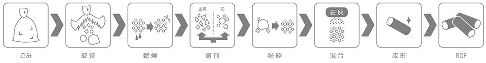 RDF製造プロセス例