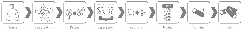 RDF Manufacturing Process Examples