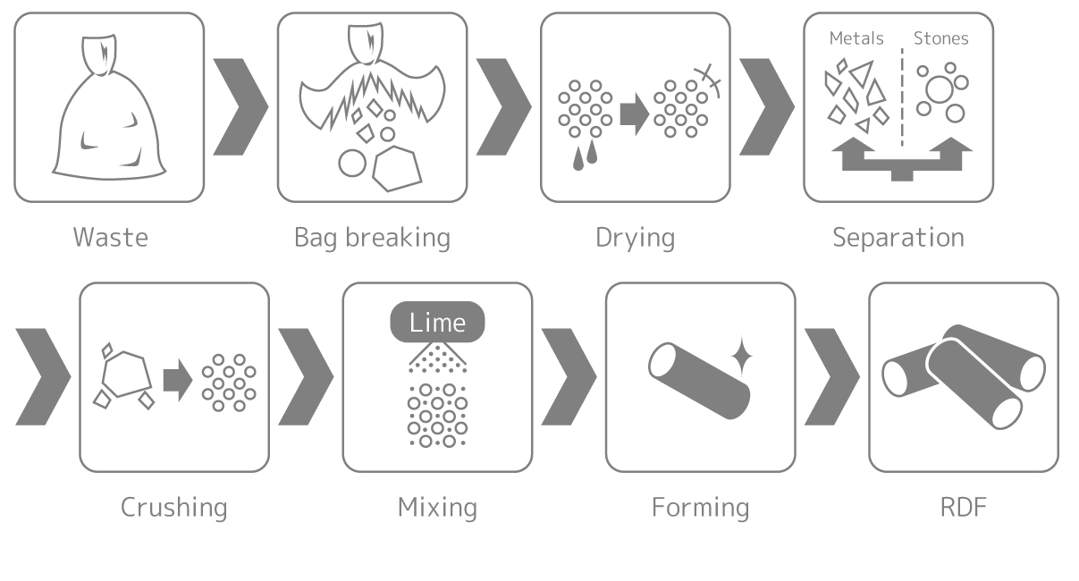 RDF Manufacturing Process Examples