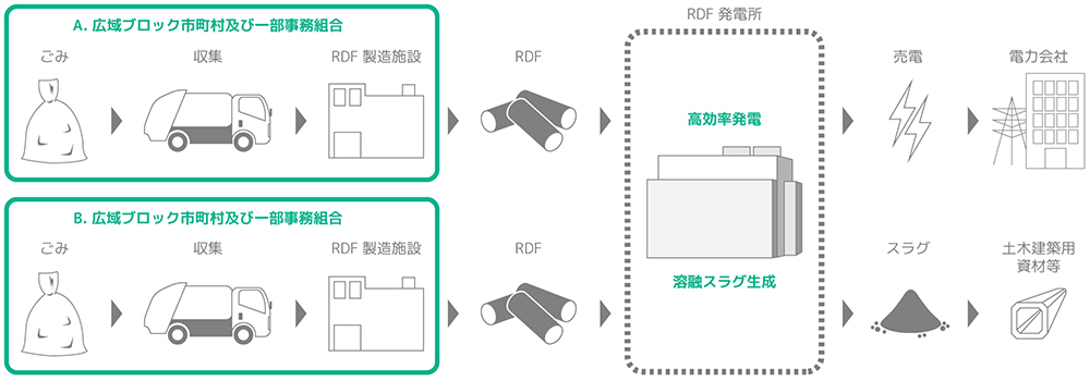 RDFを利用した広域処理システム(例)