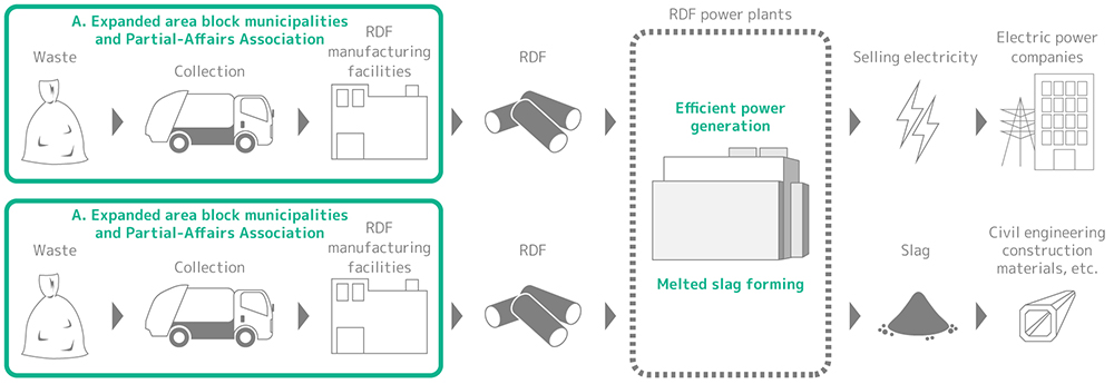 Expanded Area Treatment System using RDF (Example)