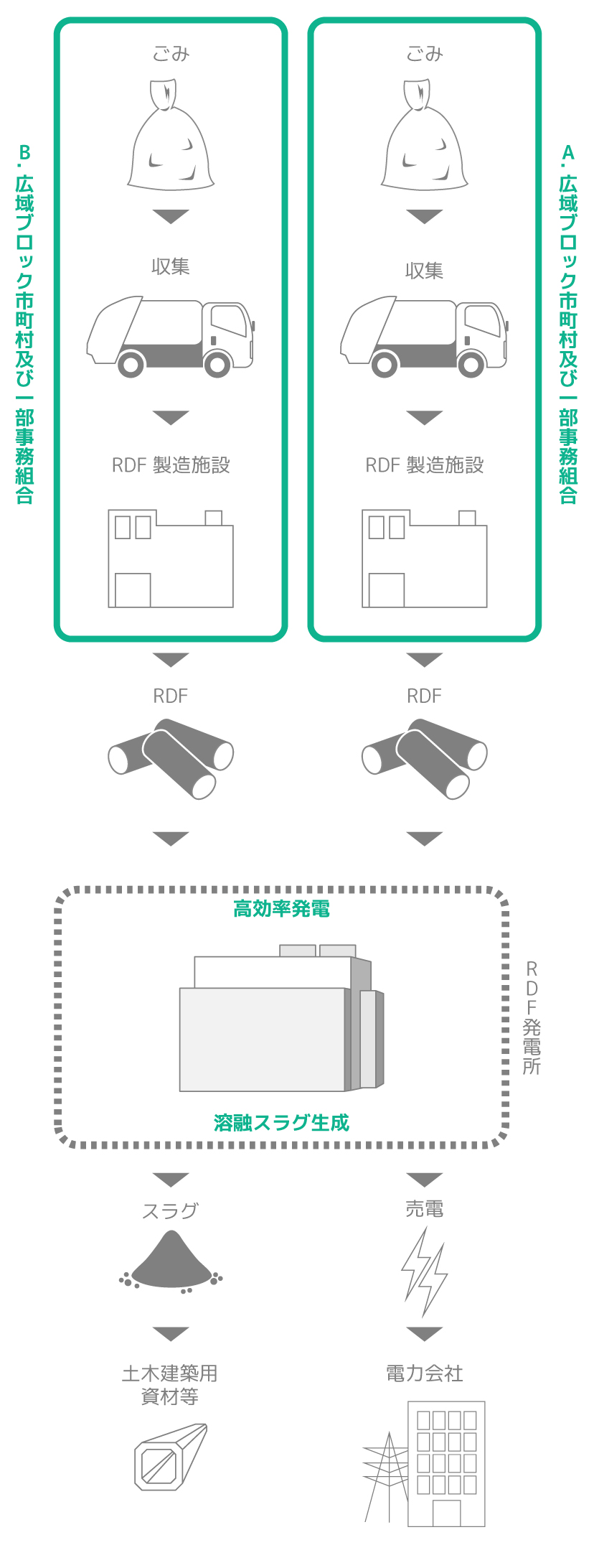 RDFを利用した広域処理システム(例)