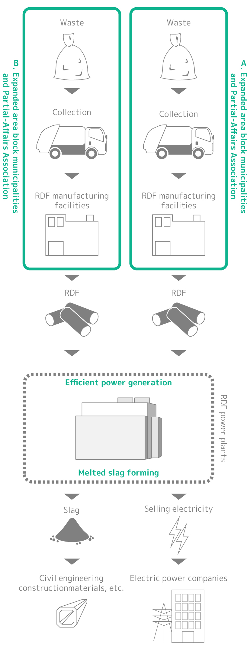 Expanded Area Treatment System using RDF (Example)